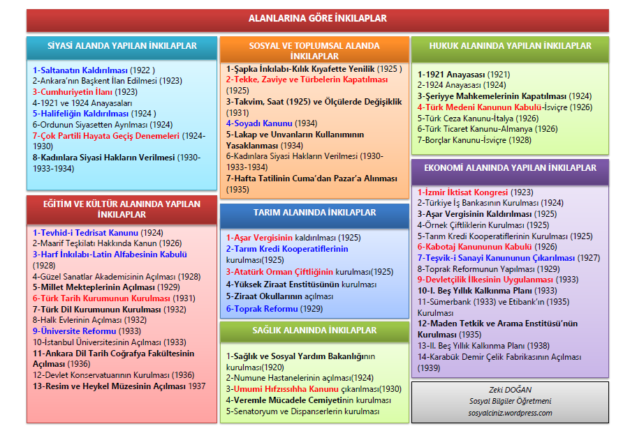 alanlarina-gore-inkilaplar
